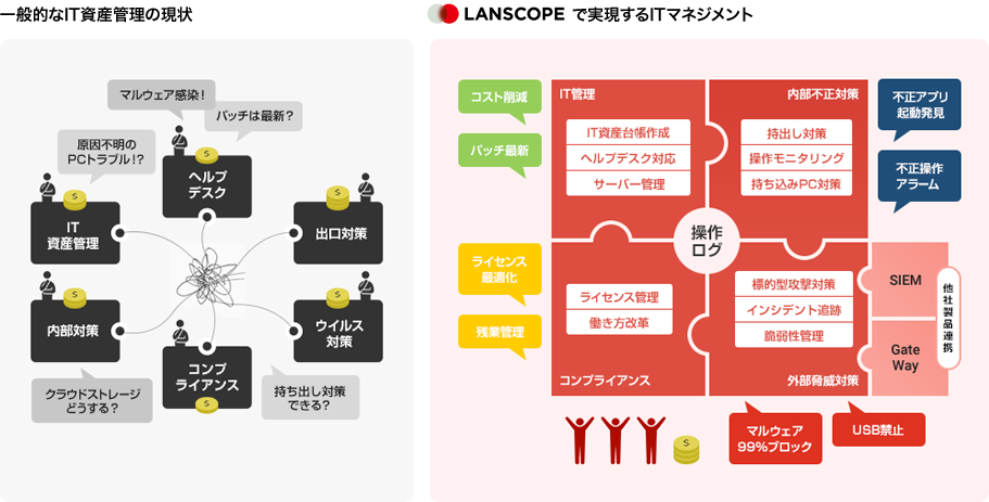「“Secure Productivity(安全と生産性の追及)”を実現する統合型エンドポイントマネジメント」のイメージ図