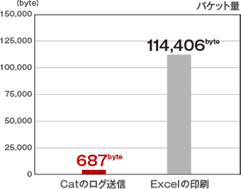 「ネットワーク負荷の軽さ」のイメージ図