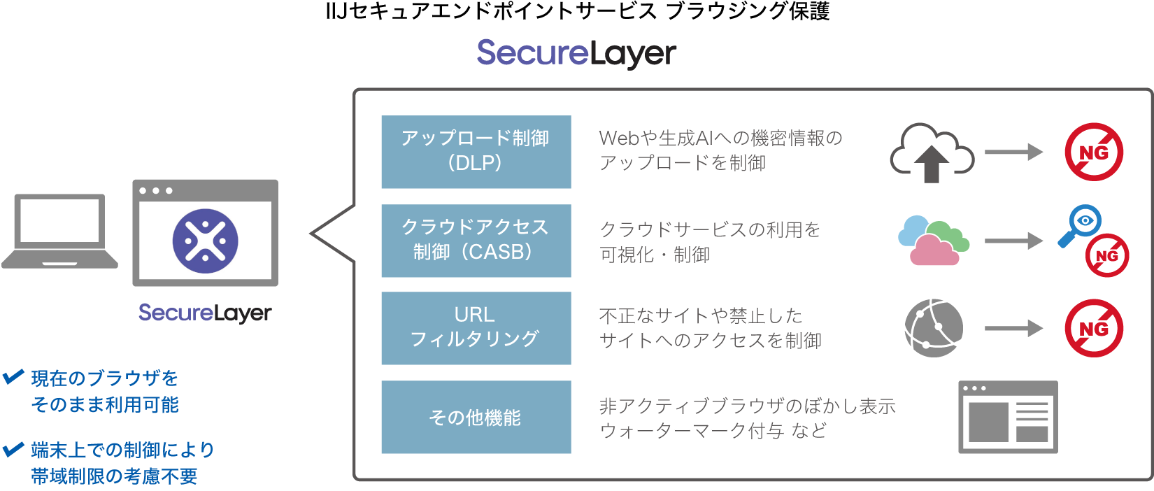 ブラウジング保護(SecureLayer)のイメージ図