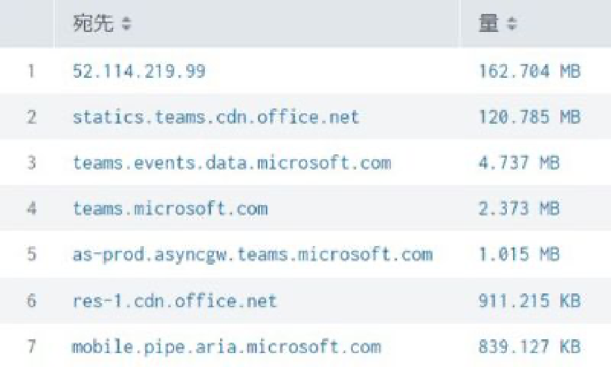 「アプリケーションごとの宛先」のイメージ図