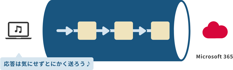 「独自UDP方式」のイメージ図