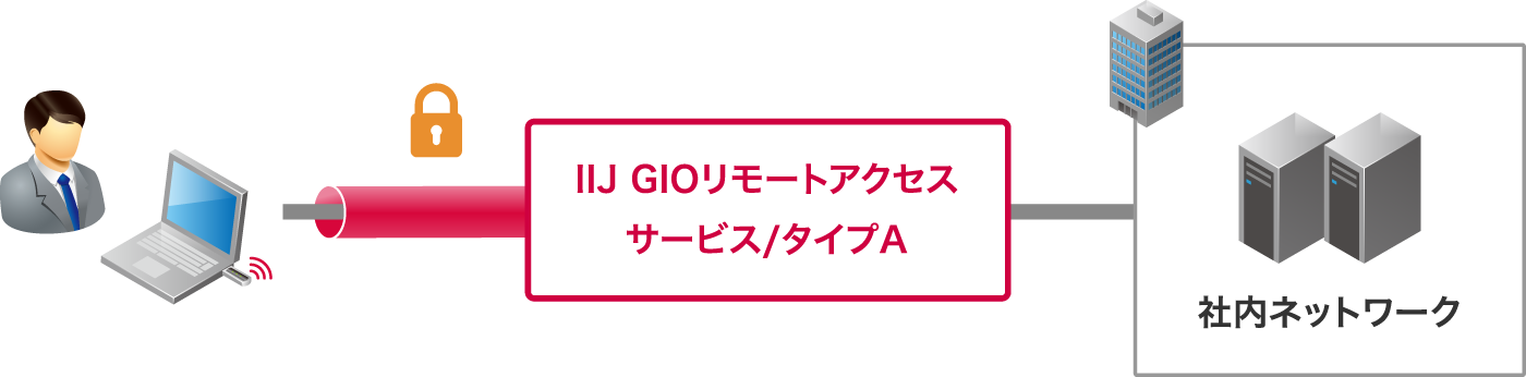「通信の暗号化(VPN)」のイメージ図