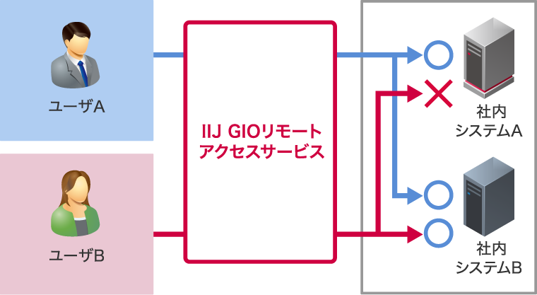 「ユーザ(グループ)単位での制御」のイメージ図
