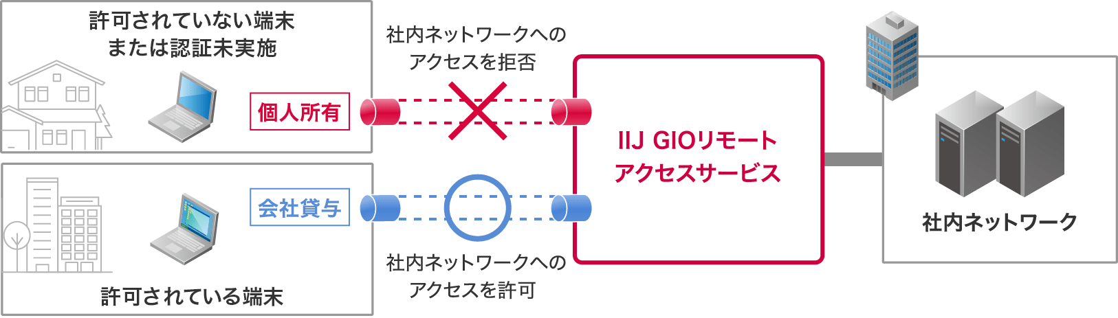 「端末固有の識別子の登録/編集」のイメージ図