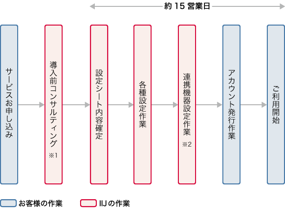 IIJ GIOリモートアクセスサービス/タイプA導入までのフロー図