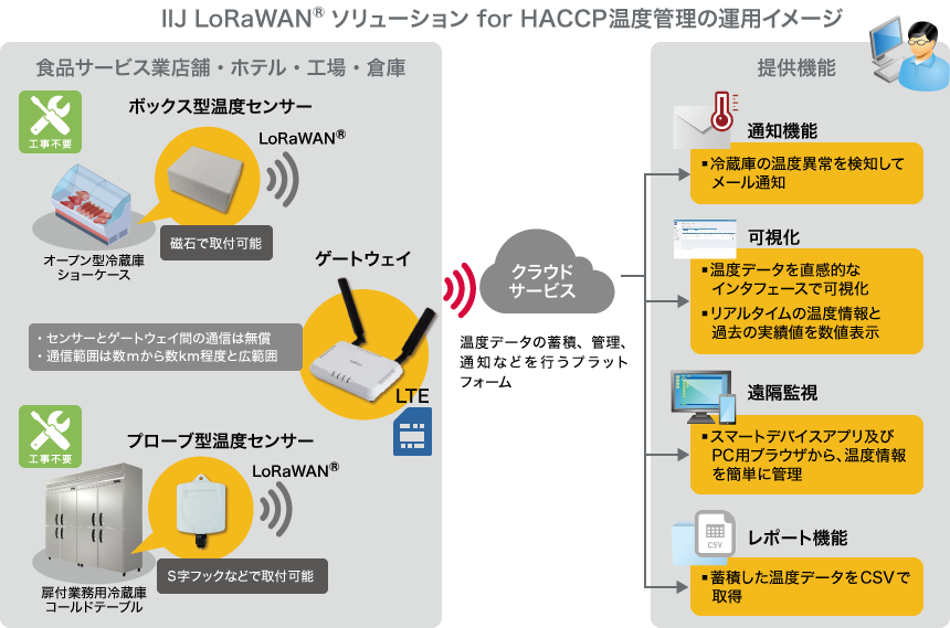 IIJ LoRaWAN®ソリューション for HACCP温度管理の運用イメージ図