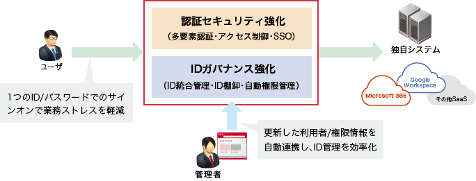 IIJアイデンティティ＆アクセスマネジメントソリューションのイメージ図