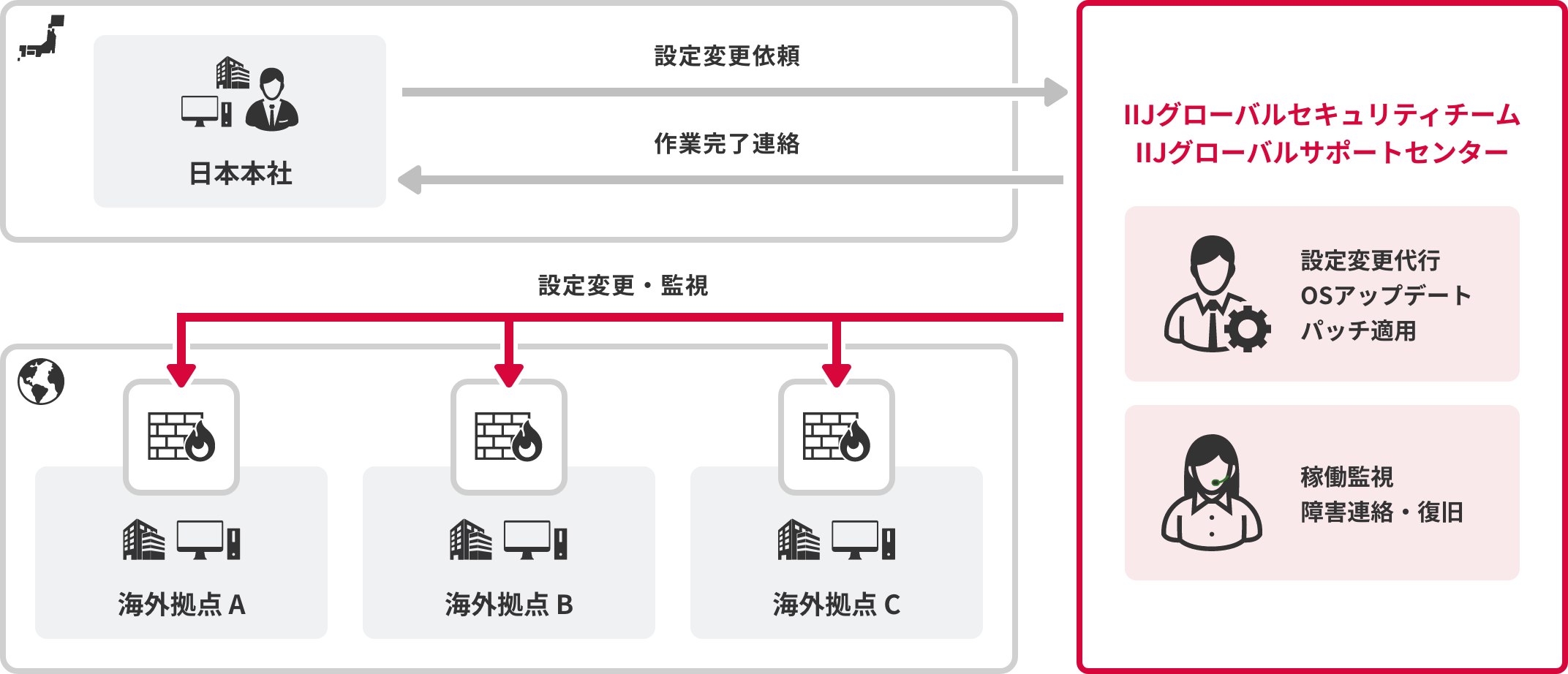 IIJ Firewall Management Serviceのイメージ図