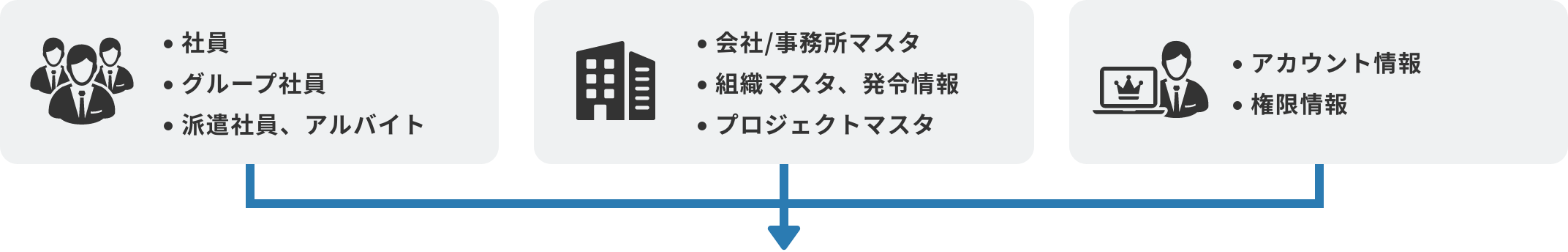 社員 グループ社員 派遣社員、アルバイト。会社/事務所マスタ 組織マスタ、発令情報 プロジェクトマスタ。アカウント情報 権限情報