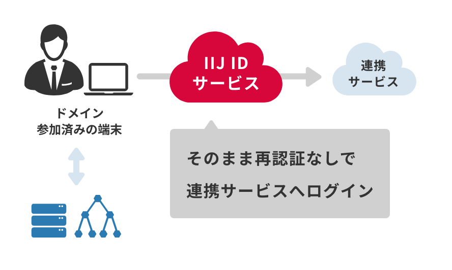 「SPNEGO認証」のイメージ図