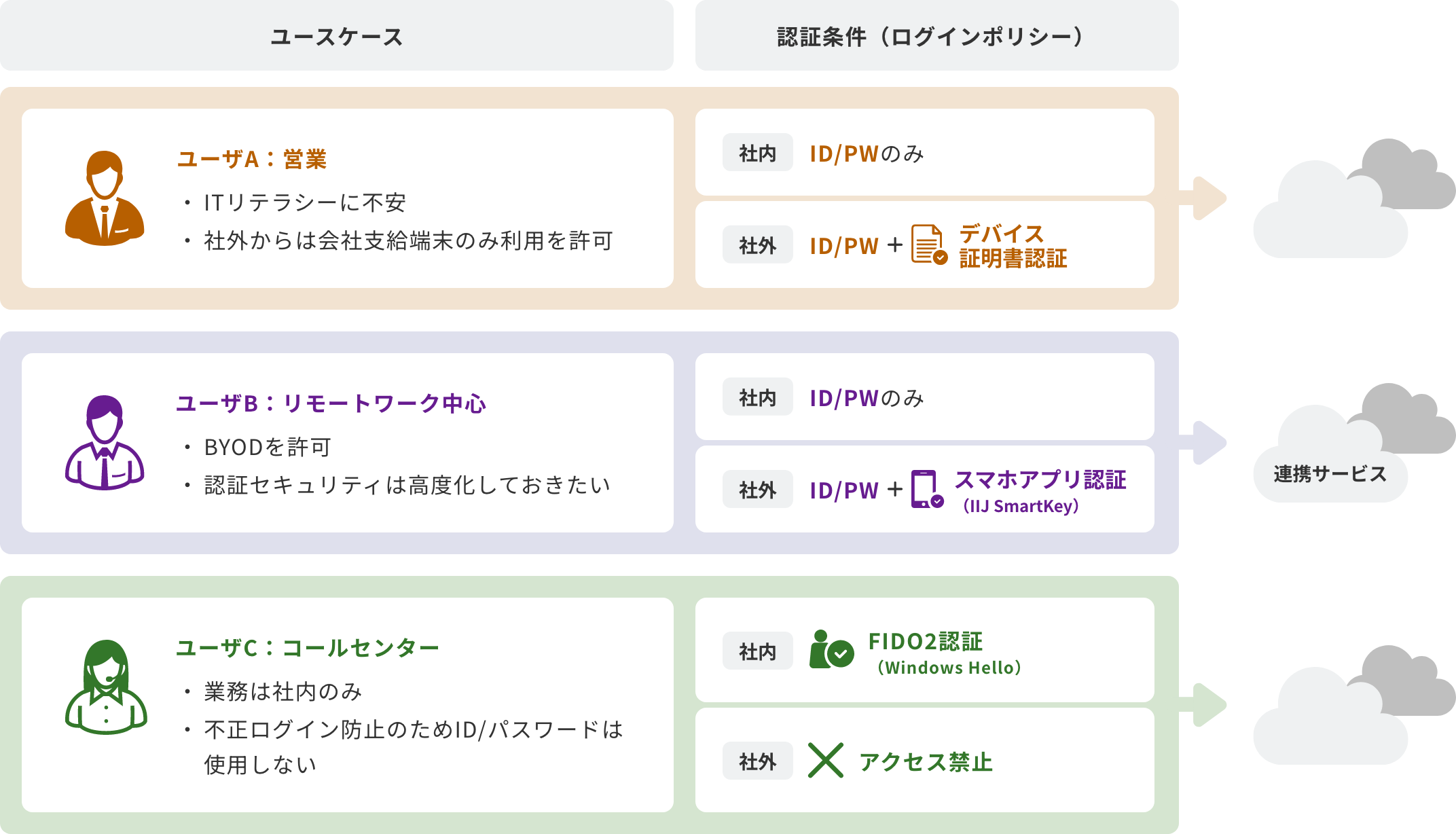 「働き方に合わせたアクセス制御」のイメージ図