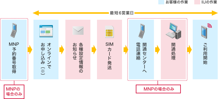 「音声通話機能付きSIMカード、SMS機能付きSIMカードの場合」のイメージ図