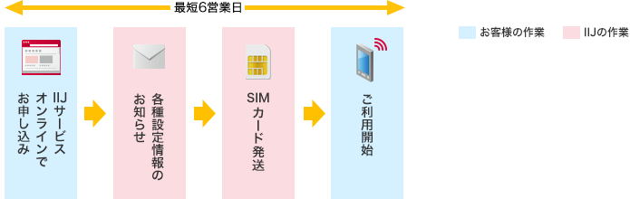 「データ通信専用SIMカード、SMS機能付きSIMカードの場合」のイメージ図