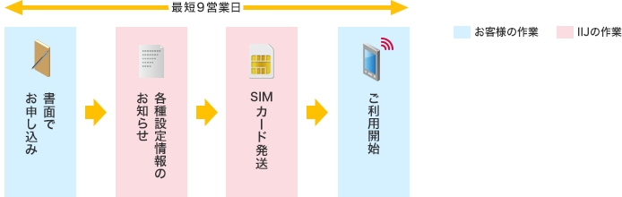 「データ通信専用SIMカード、SMS機能付きSIMカードの場合」のイメージ図