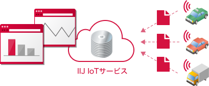 「利用シーン2:センサーデータの蓄積&可視化」のイメージ図