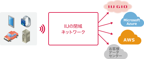 「利用シーン3:センサーからクラウドまでのセキュアな接続」のイメージ図