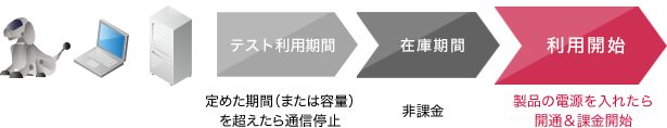 「利用シーン:組み込み製品の利用開始に合わせた課金」のイメージ図