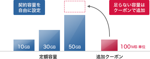 「契約容量を自由に設定 足らない容量はクーポンで追加」のイメージ図