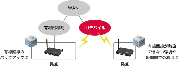 「利用シーン:WANでのモバイル回線活用」のイメージ図