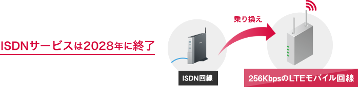 「利用シーン:ISDN乗り換え用モバイル回線(自動販売機、ATMなど)」のイメージ図
