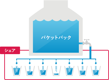 「パケットパック」のイメージ図
