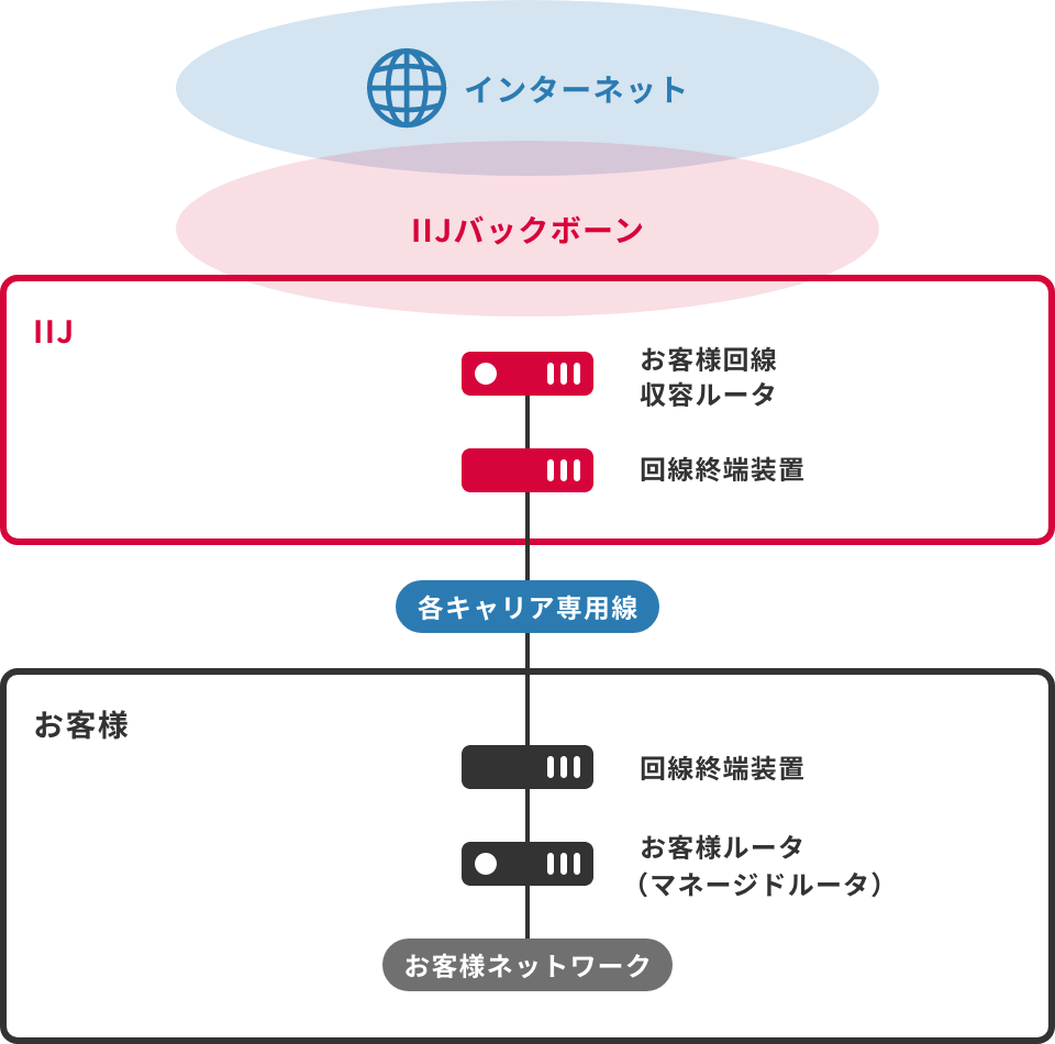 インターネット接続サービスのシングル構成イメージ図