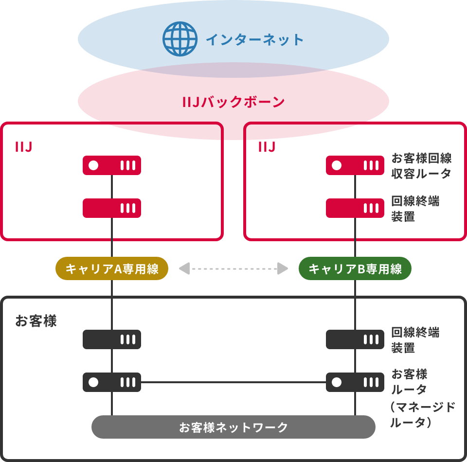 インターネット接続サービスのマルチホーム構成イメージ図