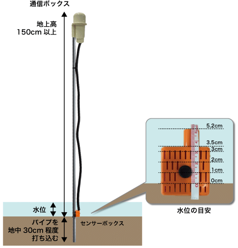「水田センサー MITSUHA「LP-01」設置イメージ」のイメージ図