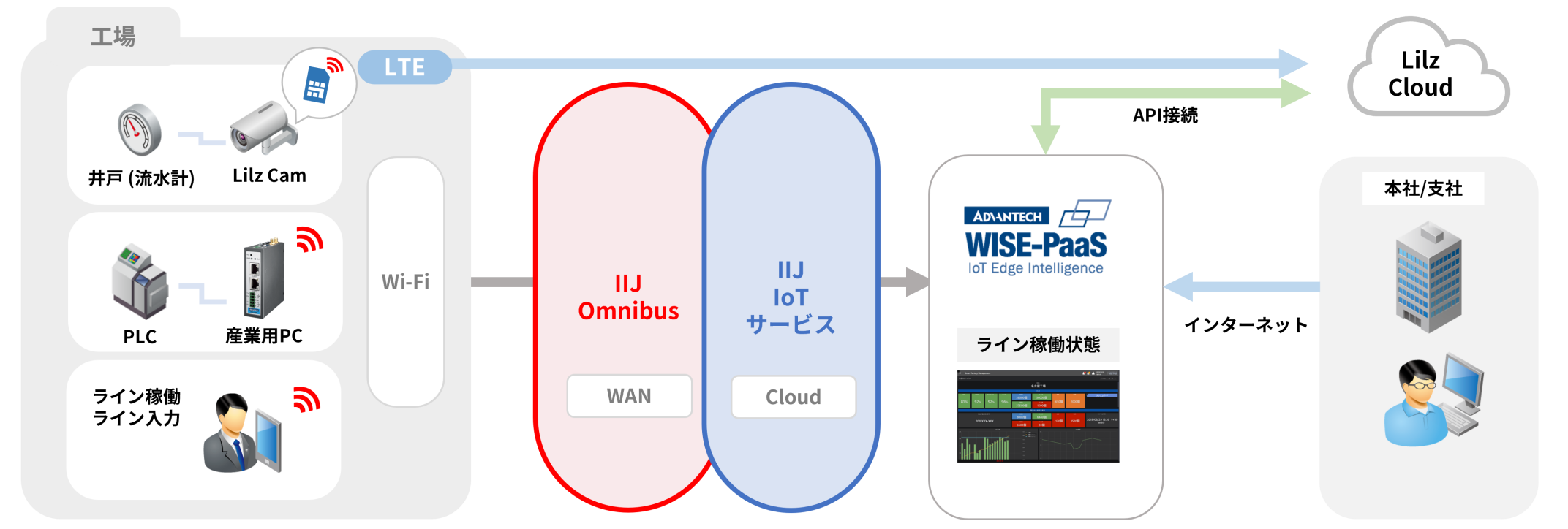 「CASE02（生産管理）：生産ラインの可視化で生産性向上」のイメージ図