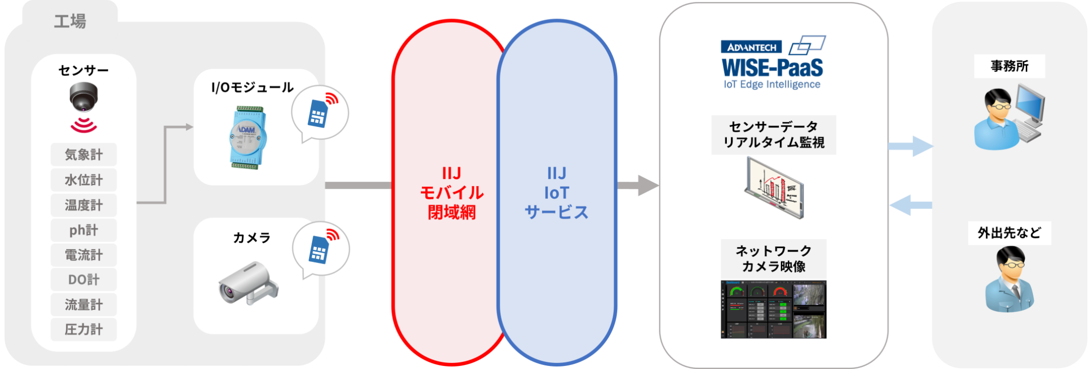 「CASE03（設備保全）：設備データの自動収集で異常を早期発見」のイメージ図