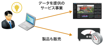 「CASE02：計測機器メーカー導入後」のイメージ図