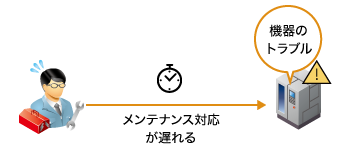 「CASE03：保守メンテナンス事業者導入前」のイメージ図