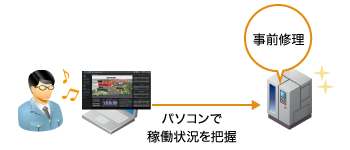 「CASE03：保守メンテナンス事業者導入後」のイメージ図
