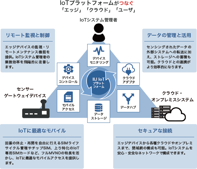 IIJ IoTサービスのイメージ図
