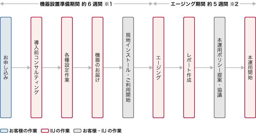 IIJマネージドIPS/IDSサービス導入までのフロー図