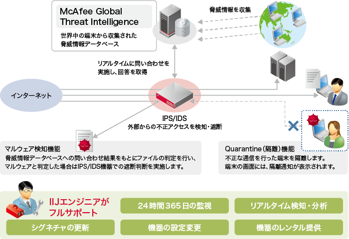 IIJマネージドIPS/IDSサービスのイメージ図