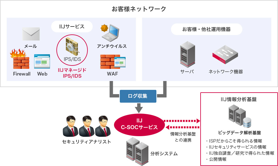 「セキュリティログ分析(SOC連携)」のイメージ図