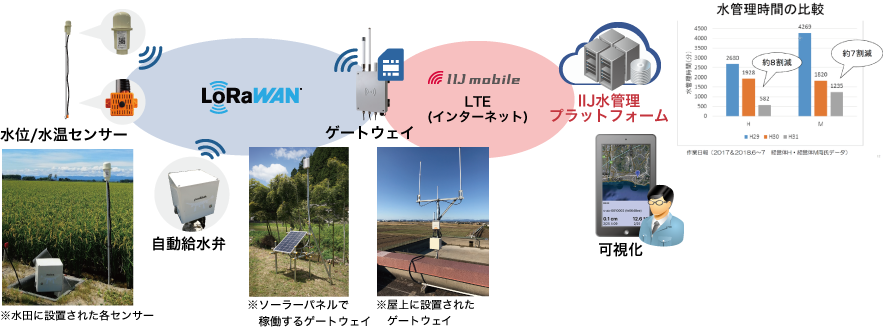 「CASE04（農業）：水田の水管理」のイメージ図