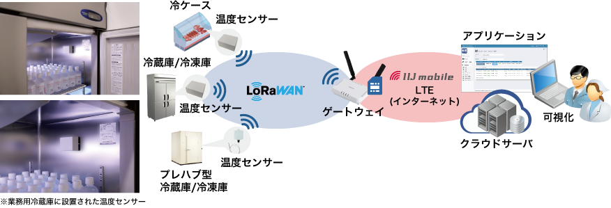 「CASE01（食品）：冷蔵庫・冷凍庫・冷ケースの温度管理」のイメージ図