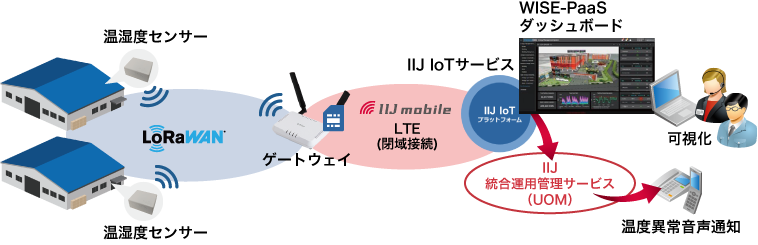 「CASE02（物流）：低温保管品の温湿度管理」のイメージ図