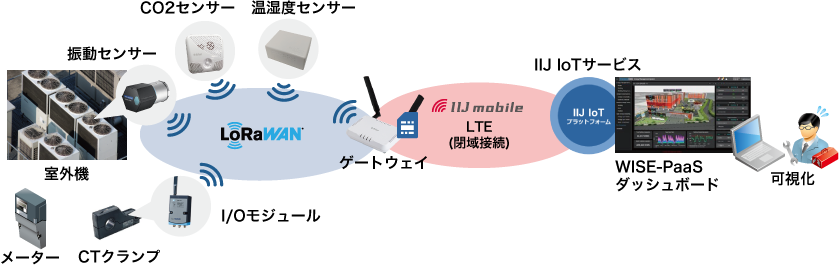 「CASE03（施設管理）：設備の稼働状況や環境可視化」のイメージ図