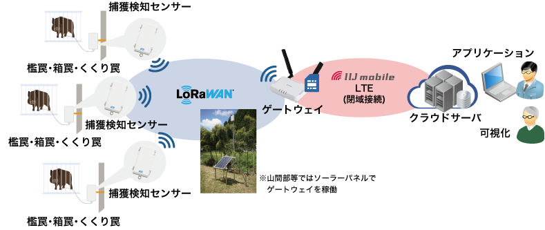 「CASE05（自治体・狩猟実施体）：狩猟罠の動作検知」のイメージ図