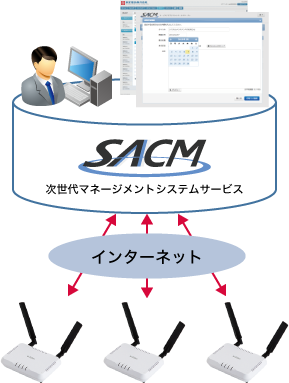 「「SACM」でリモート環境から機器の自動接続、設定などの一元管理を実現」のイメージ図