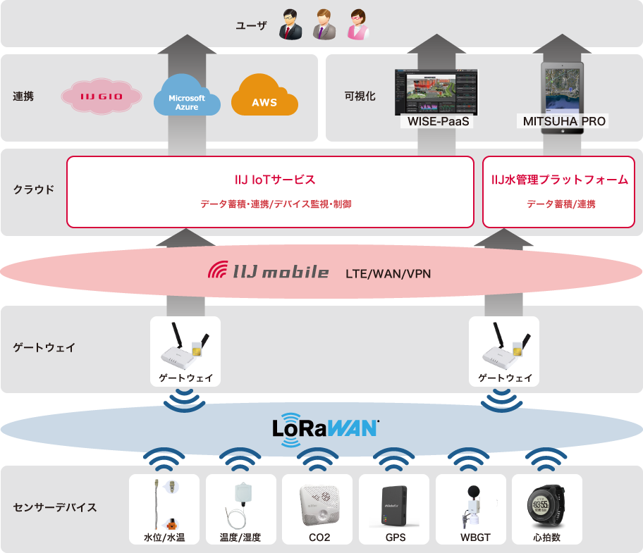 「IIJ LoRaWAN®ソリューションの構成」のイメージ図