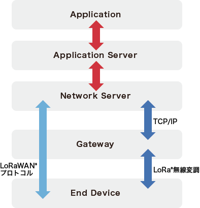 「LoRaWAN®のアーキテクチャ」のイメージ図