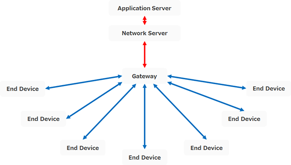 「LoRaWAN®のネットワーク構成」のイメージ図