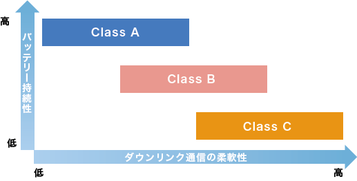 「LoRaWAN®の通信方式(クラス)」のイメージ図