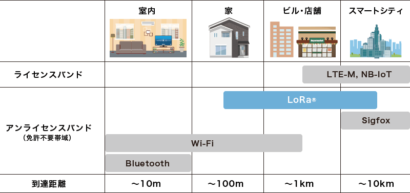 「LoRaWAN®の通信距離(カバレッジ)」のイメージ図
