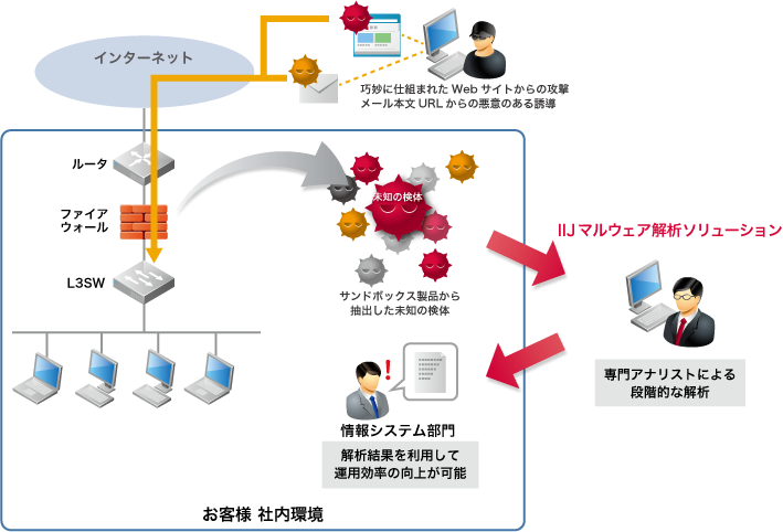 IIJマルウェア解析ソリューションのイメージ図