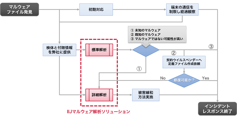 「IIJマルウェア解析ソリューションを利用した運用改善例」のイメージ図